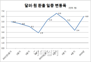 올해 환율변동성 확대될까?