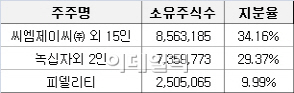 '개인투자자 한방에' 희비 엇갈린 녹십자·일동제약