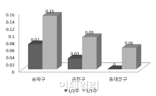 서울 아파트값 2주 연속 상승