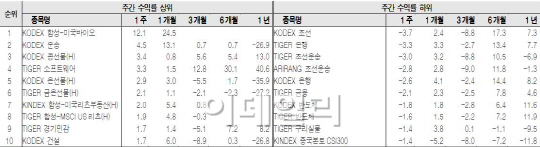 미국 증시 강세 속 합성 ETF '강세'