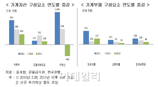 현대硏 "가계부채 1000조원..가계자산 증대가 해법"