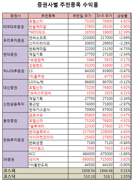 대우·동양, 적중률 100%