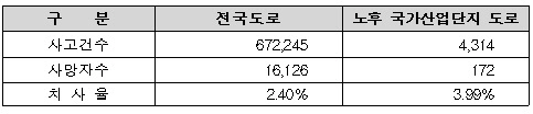 노후 국가산업단지 도로, 치사율 1.7배 높아
