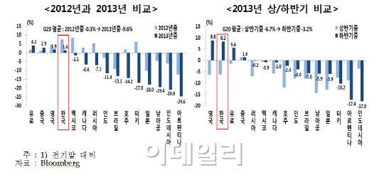 엔화 대비 원화 절상률 23.6%↑..15년만에 최대