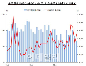 어음부도율, STX·동양그룹 따라 넉달 만에 증가