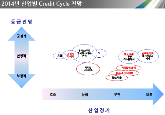 한기평, "건설·조선·철강 올해도 신용등급 하락 위험"