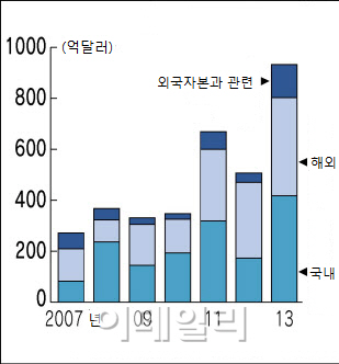 中기업 작년 M&A규모 '2년來 최대'..지역·분야 불문