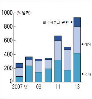 中기업 작년 M&A규모 '2년來 최대'..지역·분야 불문