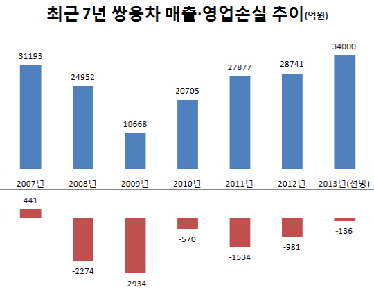 날개 펼친 쌍용차, 올해 도약 원년 삼는다