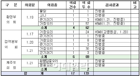 전북 고창 동림저수지 '큰기러기'도 고병원성 AI(상보)