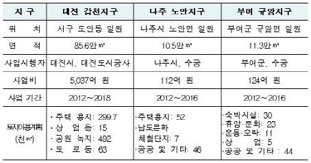 나주 노안·부여 규암·대전 갑천지구 친수구역 지정