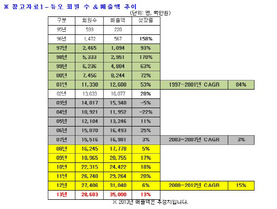 듀오, 지난해 매출 350억 달성