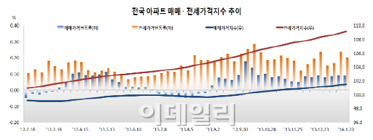 전국 아파트값 21주 연속 상승…전세 74주째↑