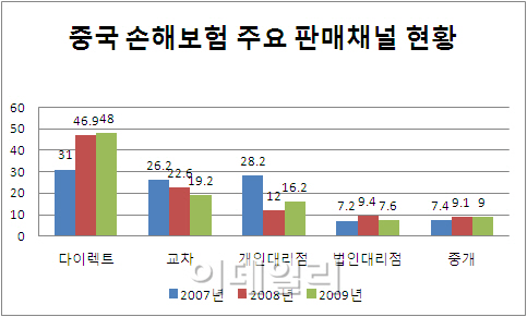 [해외로 뛴다]이젠 다이렉트 차보험이 대세