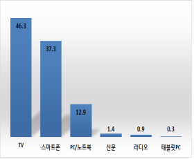 TV, 46.3%, 스마트폰 37.3%...TV 전년보다 낮아져