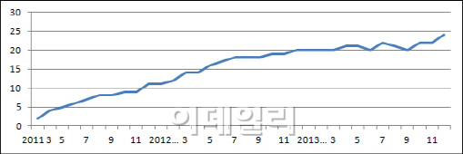 보령제약 신약 '카나브' 신기록 냈다