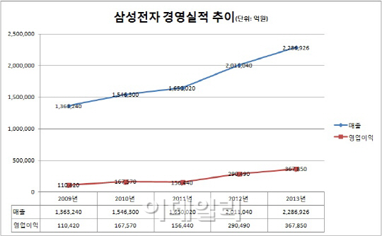 삼성전자, 작년 매출 228.6조ㆍ영업익 36.8조…사상 최대(종합)