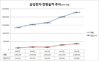 삼성전자, 작년 매출 228.6조ㆍ영업익 36.8조…사상 최대(종합)