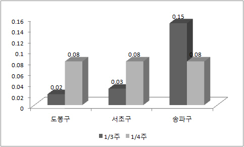 서울 아파트값 3주 연속 상승