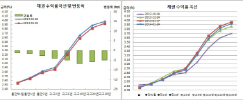 채권불플랫 선물연중최고, 외인 선물 대량매수 ‘FOMC 베팅?’