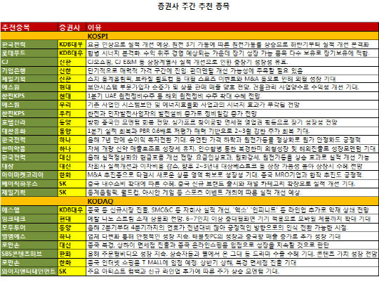 어닝시즌 본격화, 실적호전株 주목..한국전력 '최다' 추천