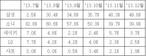 삼성 UHD TV, 유럽 이어 北美 시장도 석권