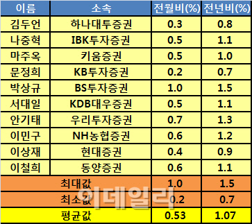 [이데일리폴]1월 물가 1.1% 상승 전망..설·공공요금 인상 영향