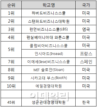 FT "세계 최고 MBA는 하버드"..성균관대 45위 약진