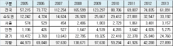 미분양 주택, 부동산 활황기 2006년 이후 최저치