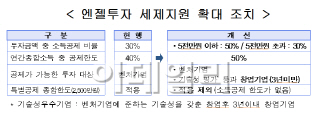 투자자 대폭 증가..엔젤투자 활성화 징후 뚜렷