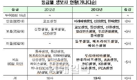 생보사 미스터리쇼핑 해보니..7개 생보사 '낙제점'
