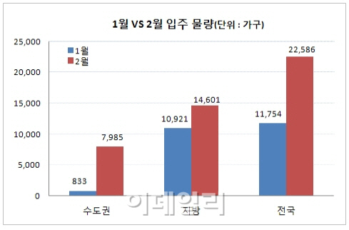 내달 수도권 입주 물량 ‘전월비 10배’…전세난 풀릴까