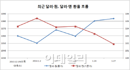 환율 엿새째 상승..1090원대까지 오를 수도(종합)