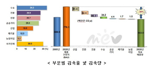 2020년까지 온실가스 배출량 2.3억t 줄인다