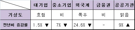 '취업 재수생 느는데'..올해도 고용시장 전망 '흐림'