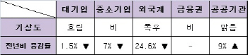 '취업 재수생 느는데'..올해도 고용시장 전망 '흐림'