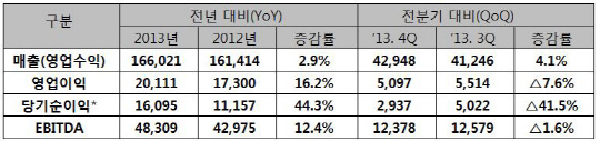 SKT, 작년 영업익 2조·매출 16조...'무난한 성적' 평가