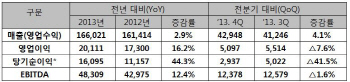 SKT, 작년 영업익 2조·매출 16조...'무난한 성적' 평가