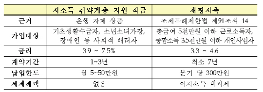 은행권, '저소득층 대상' 고금리 적금 대폭 늘렸다