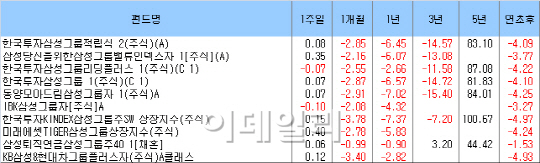 삼성그룹 어닝쇼크, '그룹주 펀드는 괜찮을까'