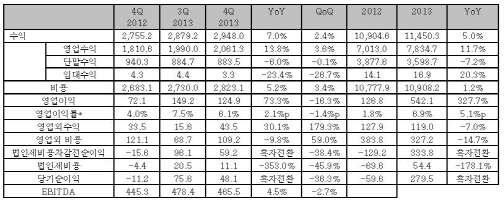 '영업익 3배↑'…LG유플, 합병이후 최고 실적