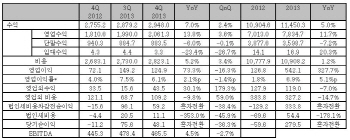 '영업익 3배↑'…LG유플, 합병이후 최고 실적