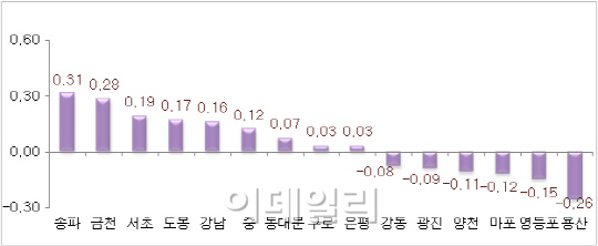 1월 서울 아파트값 0.05%↑…거래는 전년비 3배