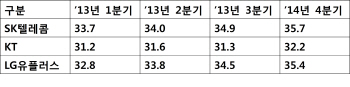 음성통화 무제한에도 이통사 가입자매출은 증가..왜?