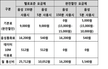 헬로모바일, 하루 5분 통화하면 '기본료 0원' 요금제 출시