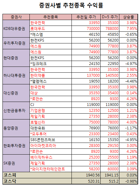 26개 중 18개 상승..롯데푸드 8%↑