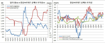 한은 FX포워드 순매수포지션 소폭 축소