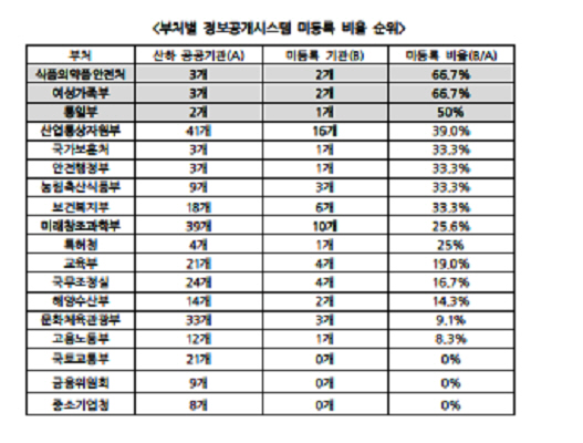 정부 3.0 한다면서 산자부·미래부 정보공개 미등록 최다