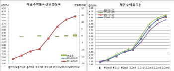 채권강보합, 미국채 하락+외인 매수vs달러-원 급등·입찰 부담