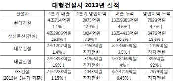 안팎에서 시달린 '빅5' 건설사‥지난해 실적 더 초라해졌다